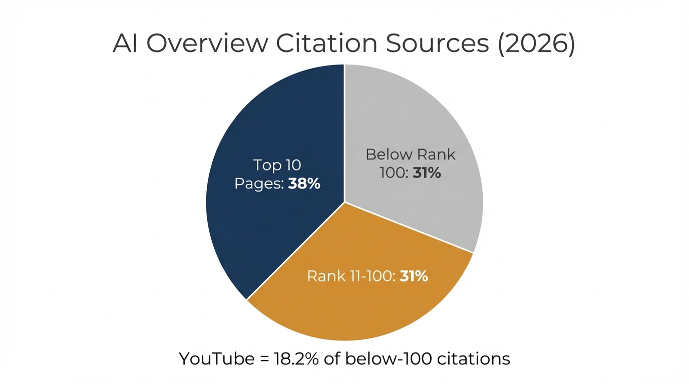 AI Overview引用元の内訳（2026年）