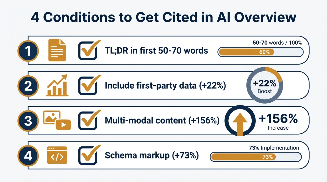 AI Overviewに引用されるための4つの条件