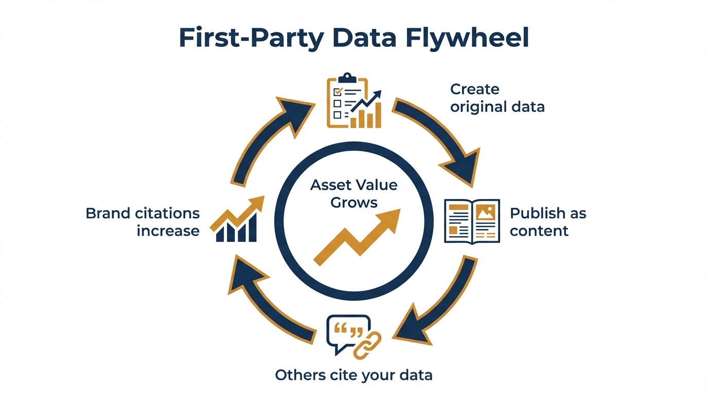 一次データのフライホイール効果