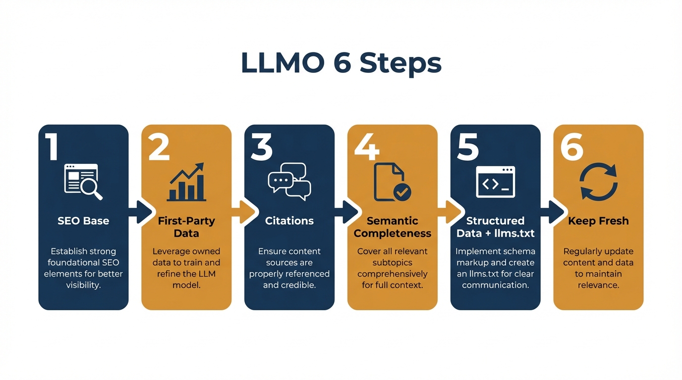 LLMO対策の6ステップ全体像