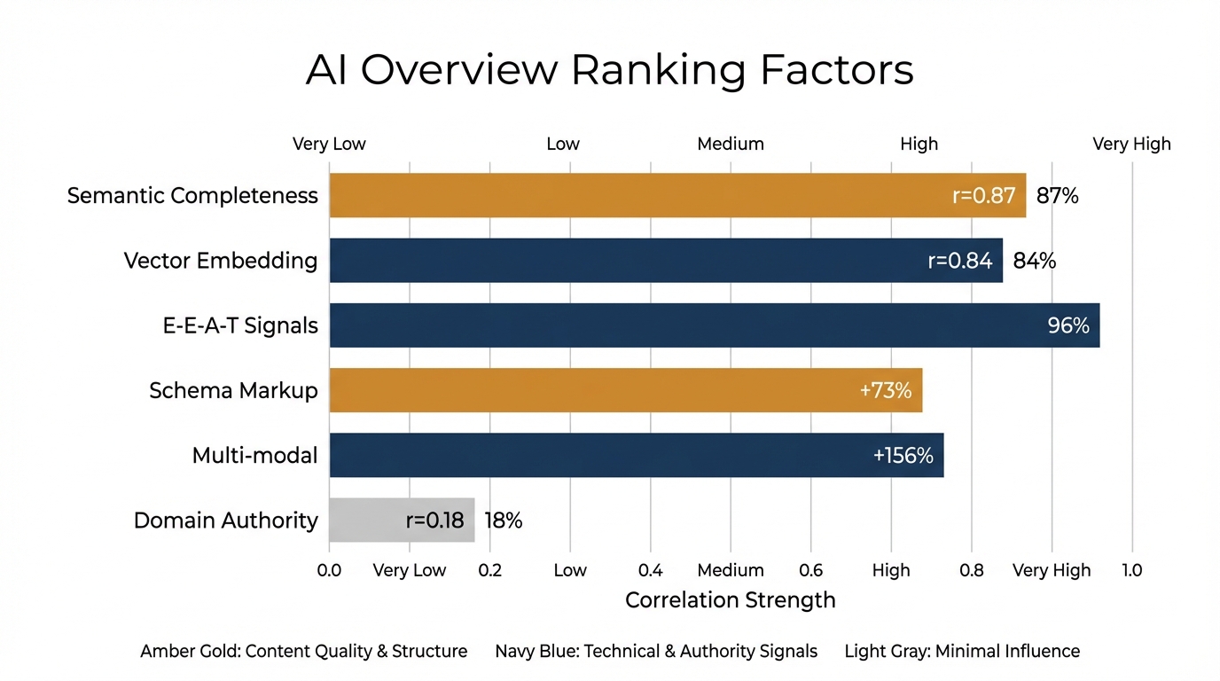 AI Overviewランキング要因の比較
